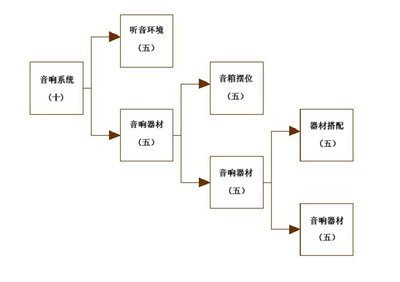 解析音响系统中的“五五五”概念 核心为音响器材平衡之道